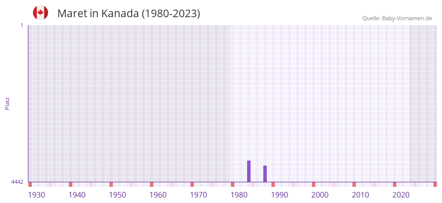 Maret in der Vornamen-Hitliste von Kanada (1980-2023) Maret in der Vornamen-Hitliste von Kanada (1980-2023)