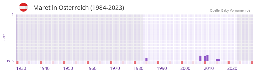 Maret in der Vornamen-Hitliste von Österreich (1984-2023) Maret in der Vornamen-Hitliste von Österreich (1984-2023)