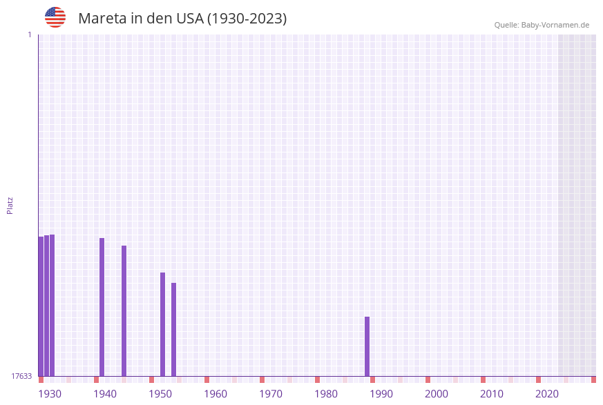 Mareta in der Vornamen-Hitliste von den USA (1930-2023)