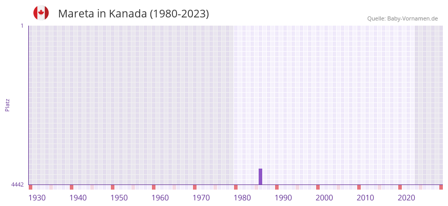 Mareta in der Vornamen-Hitliste von Kanada (1980-2023)