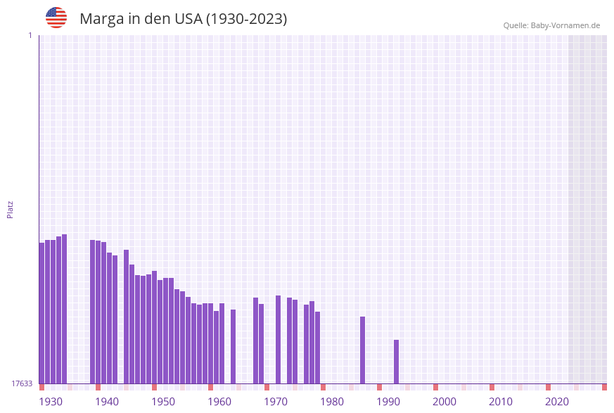 Marga in der Vornamen-Hitliste von den USA (1930-2023)
