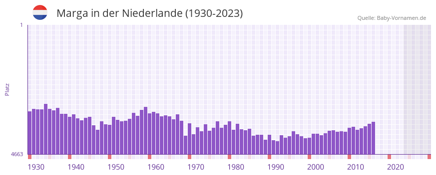 Marga in der Vornamen-Hitliste von der Niederlande (1930-2023)