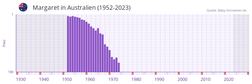 Margaret in der Vornamen-Hitliste von Australien (1952-2023)
