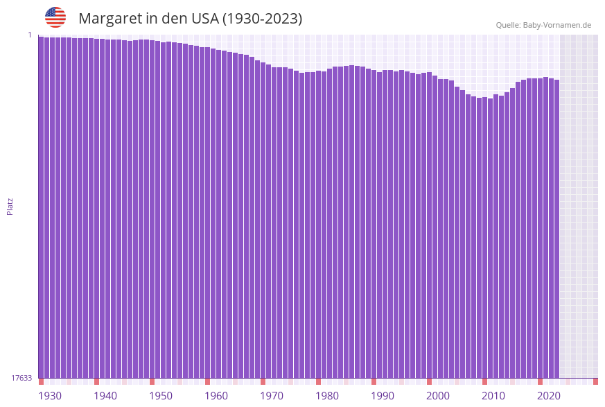 Margaret in der Vornamen-Hitliste von den USA (1930-2023)