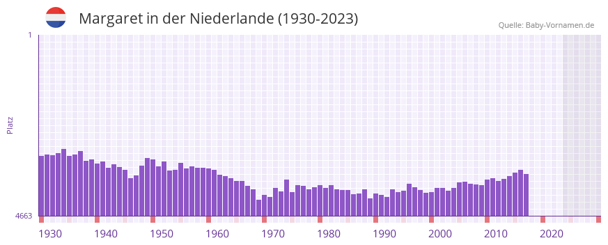 Margaret in der Vornamen-Hitliste von der Niederlande (1930-2023)