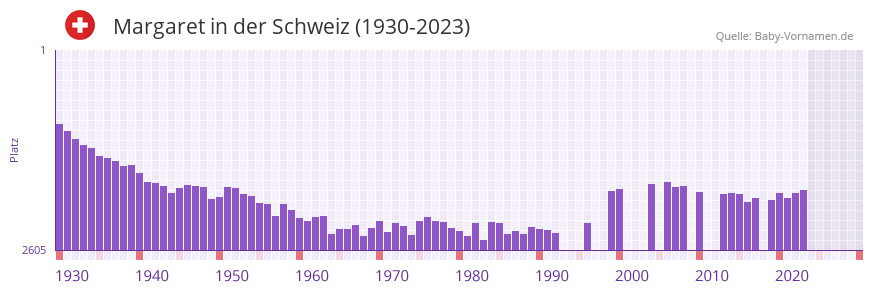 Margaret in der Vornamen-Hitliste von der Schweiz (1930-2023)