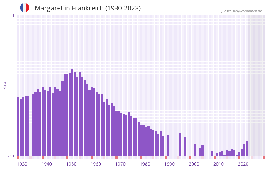 Margaret in der Vornamen-Hitliste von Frankreich (1930-2023)