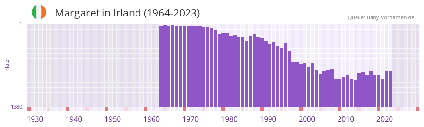 Margaret in der Vornamen-Hitliste von Irland (1964-2023)
