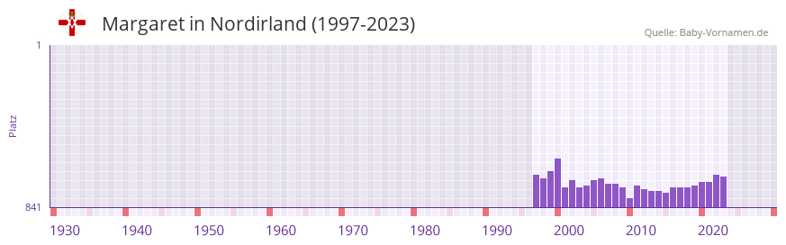 Margaret in der Vornamen-Hitliste von Nordirland (1997-2023)