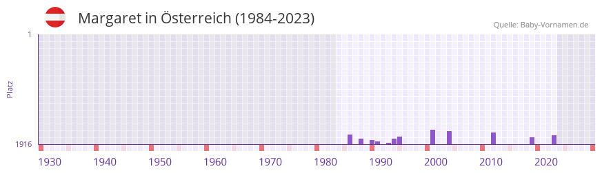 Margaret in der Vornamen-Hitliste von sterreich (1984-2023)