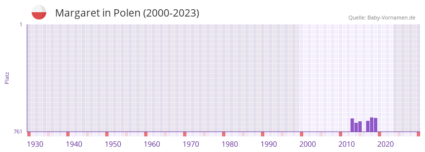 Margaret in der Vornamen-Hitliste von Polen (2000-2023)