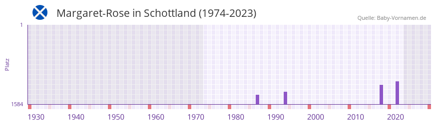 Margaret-Rose in der Vornamen-Hitliste von Schottland (1974-2023)