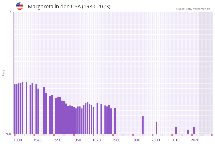 Margareta in der Vornamen-Hitliste von den USA (1930-2023)