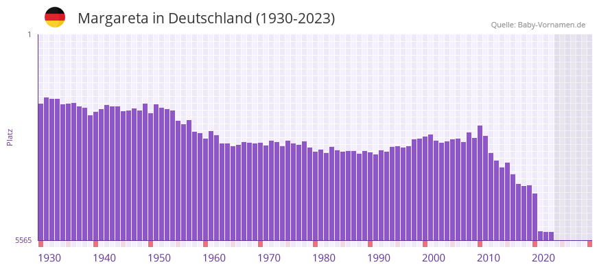 Margareta in der Vornamen-Hitliste von Deutschland (1930-2023)
