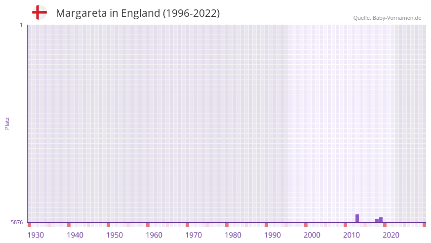 Margareta in der Vornamen-Hitliste von England (1996-2022)