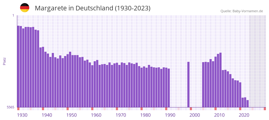 Margarete in der Vornamen-Hitliste von Deutschland (1930-2023)