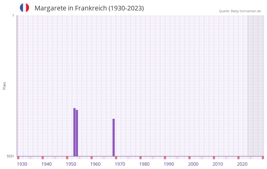 Margarete in der Vornamen-Hitliste von Frankreich (1930-2023)