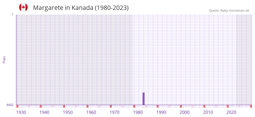 Margarete in der Vornamen-Hitliste von Kanada (1980-2023)