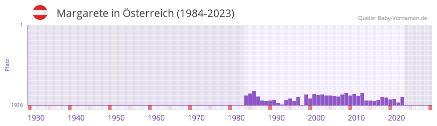 Margarete in der Vornamen-Hitliste von sterreich (1984-2023)