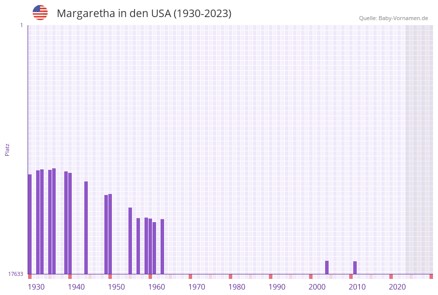Margaretha in der Vornamen-Hitliste von den USA (1930-2023) Margaretha in der Vornamen-Hitliste von den USA (1930-2023)