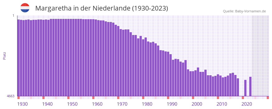 Margaretha in der Vornamen-Hitliste von der Niederlande (1930-2023) Margaretha in der Vornamen-Hitliste von der Niederlande (1930-2023)