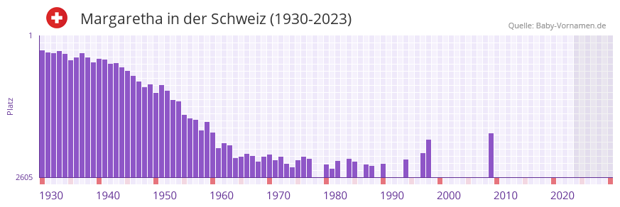 Margaretha in der Vornamen-Hitliste von der Schweiz (1930-2023) Margaretha in der Vornamen-Hitliste von der Schweiz (1930-2023)