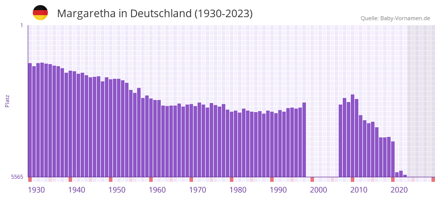Margaretha in der Vornamen-Hitliste von Deutschland (1930-2023) Margaretha in der Vornamen-Hitliste von Deutschland (1930-2023)