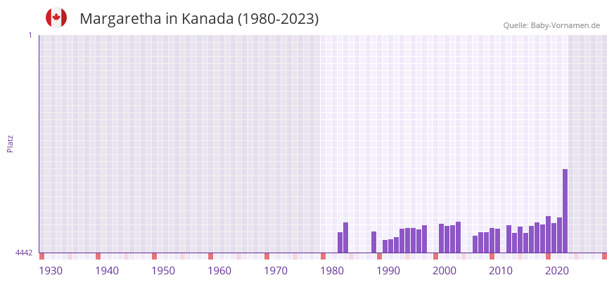 Margaretha in der Vornamen-Hitliste von Kanada (1980-2023) Margaretha in der Vornamen-Hitliste von Kanada (1980-2023)