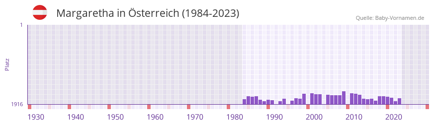 Margaretha in der Vornamen-Hitliste von Österreich (1984-2023) Margaretha in der Vornamen-Hitliste von Österreich (1984-2023)