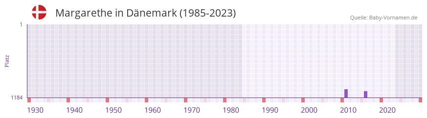 Margarethe in der Vornamen-Hitliste von Dnemark (1985-2023)