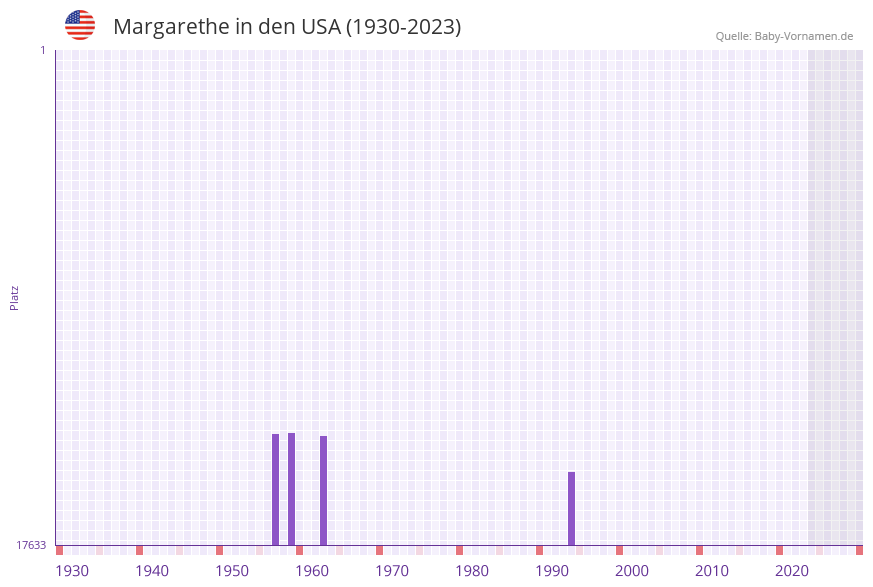 Margarethe in der Vornamen-Hitliste von den USA (1930-2023)