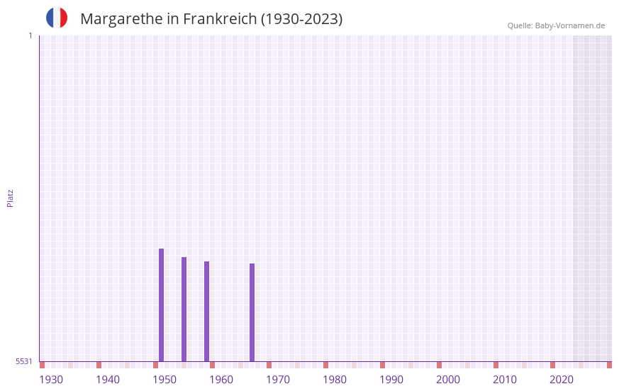 Margarethe in der Vornamen-Hitliste von Frankreich (1930-2023)