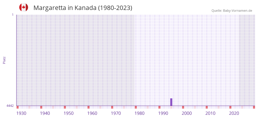 Margaretta in der Vornamen-Hitliste von Kanada (1980-2023)