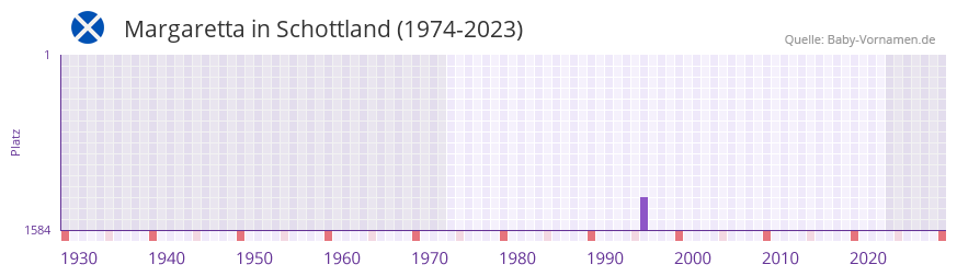 Margaretta in der Vornamen-Hitliste von Schottland (1974-2023)