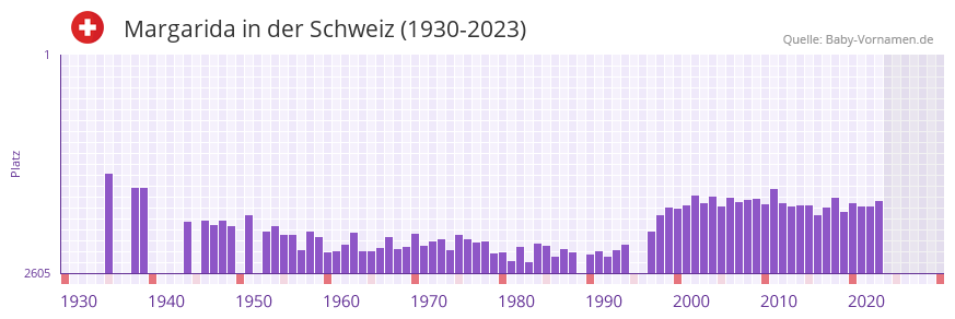 Margarida in der Vornamen-Hitliste von der Schweiz (1930-2023)
