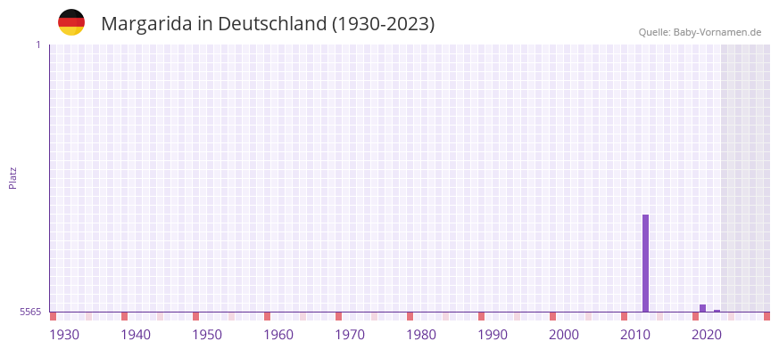 Margarida in der Vornamen-Hitliste von Deutschland (1930-2023)