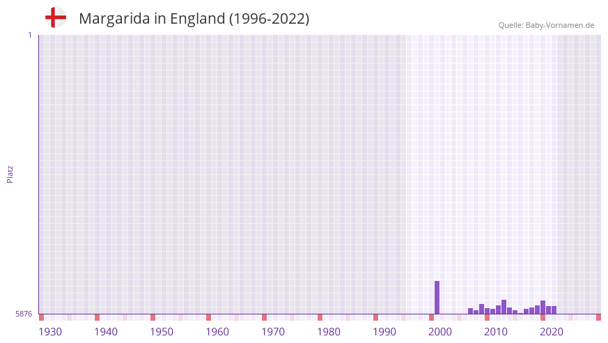 Margarida in der Vornamen-Hitliste von England (1996-2022)