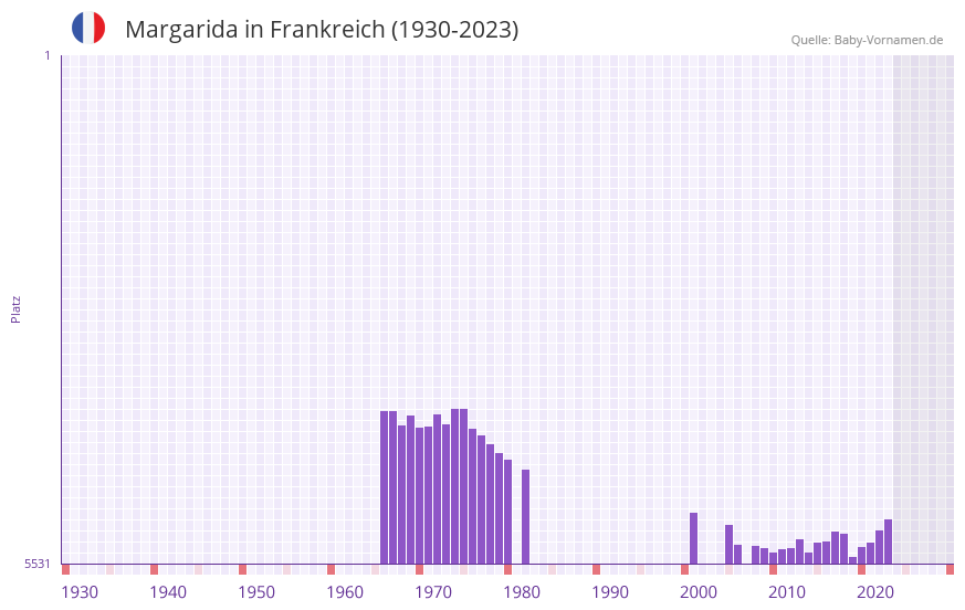 Margarida in der Vornamen-Hitliste von Frankreich (1930-2023)