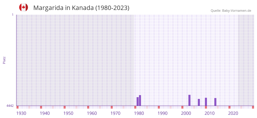 Margarida in der Vornamen-Hitliste von Kanada (1980-2023)