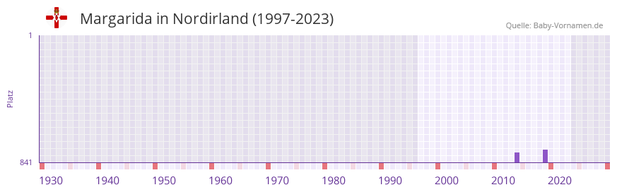 Margarida in der Vornamen-Hitliste von Nordirland (1997-2023)