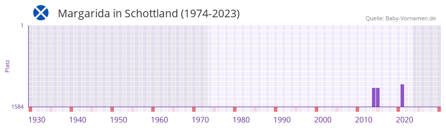 Margarida in der Vornamen-Hitliste von Schottland (1974-2023)