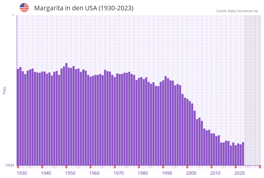 Margarita in der Vornamen-Hitliste von den USA (1930-2023)