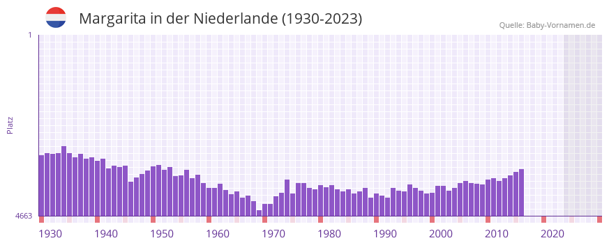 Margarita in der Vornamen-Hitliste von der Niederlande (1930-2023)