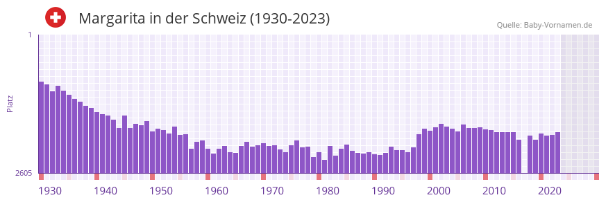 Margarita in der Vornamen-Hitliste von der Schweiz (1930-2023)