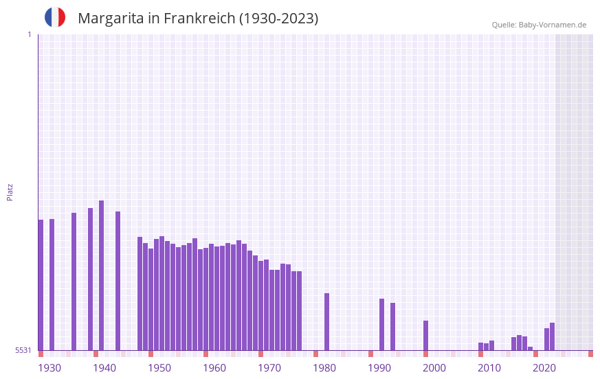 Margarita in der Vornamen-Hitliste von Frankreich (1930-2023)