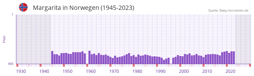Margarita in der Vornamen-Hitliste von Norwegen (1945-2023)