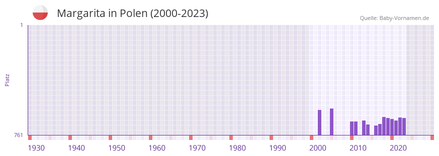 Margarita in der Vornamen-Hitliste von Polen (2000-2023)