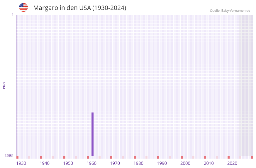 Margaro in der Vornamen-Hitliste von den USA (1930-2024)