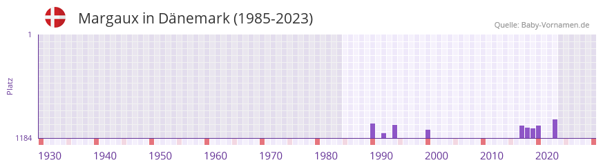 Margaux in der Vornamen-Hitliste von Dnemark (1985-2023)