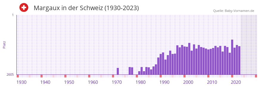 Margaux in der Vornamen-Hitliste von der Schweiz (1930-2023)